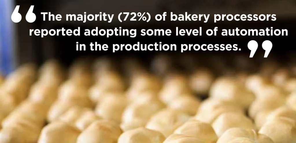 The majority (72%) of bakery processors reported adopting some level of automation in the production processes.